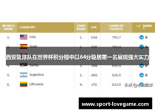 西安篮球队在世界杯积分榜中以64分稳居第一名展现强大实力